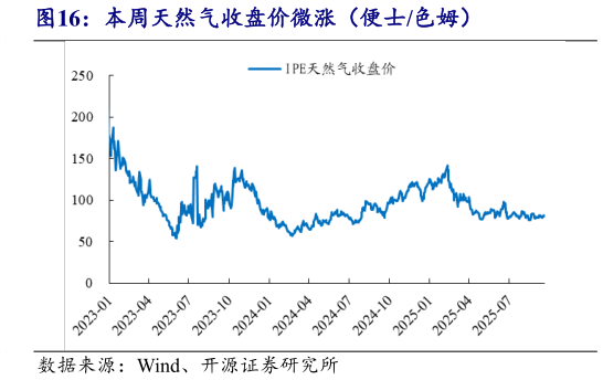 如何才能本周天然气收盘价微涨（便士色姆）