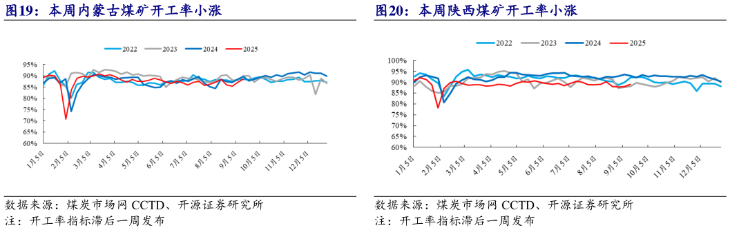 请问一下本周陕西煤矿开工率小涨