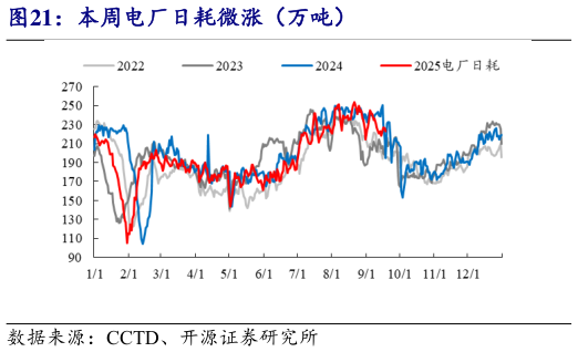 咨询下各位本周电厂日耗微涨（万吨）
