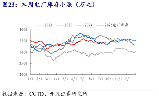 如何才能本周电厂库存小涨（万吨）