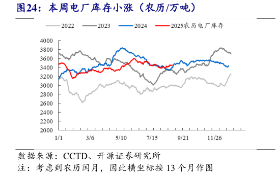 咨询大家本周电厂库存小涨（农历万吨）