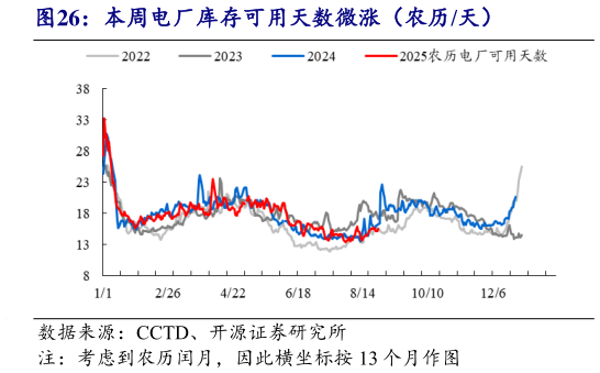 如何了解本周电厂库存可用天数微涨（农历天）