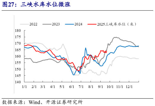 请问一下三峡水库水位微涨