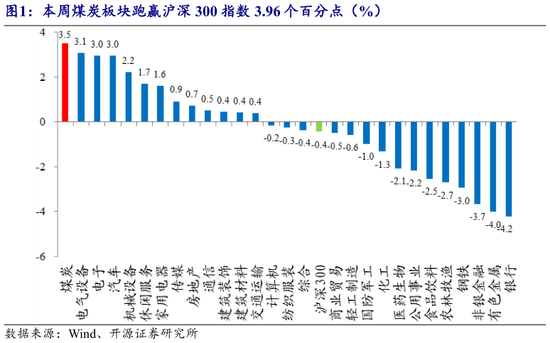 请问一下本周煤炭板块跑赢沪深 300 指数 3.96 个百分点（%）