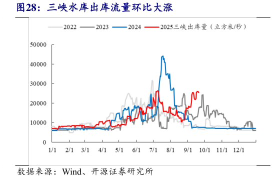 如何了解三峡水库出库流量环比大涨