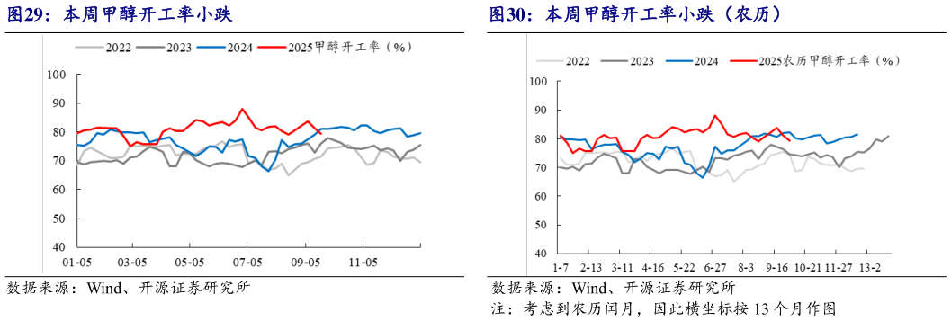 如何了解本周甲醇开工率小跌本周甲醇开工率小跌（农历）
