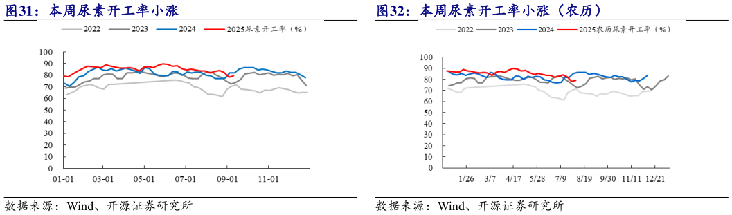 如何才能本周尿素开工率小涨（农历） 本周尿素开工率小涨