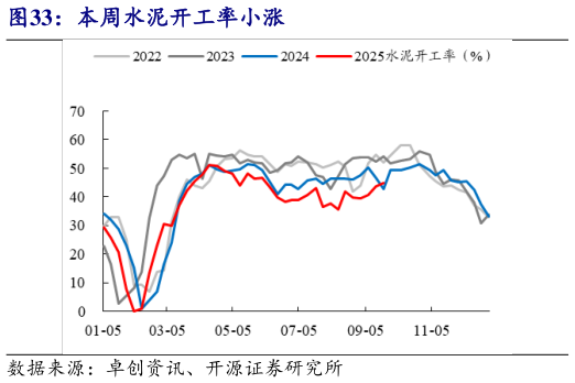 想关注一下本周水泥开工率小涨