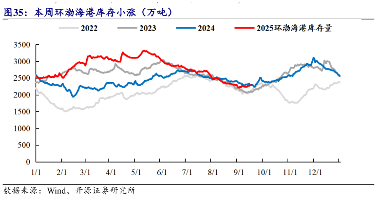 想关注一下本周环渤海港库存小涨（万吨）