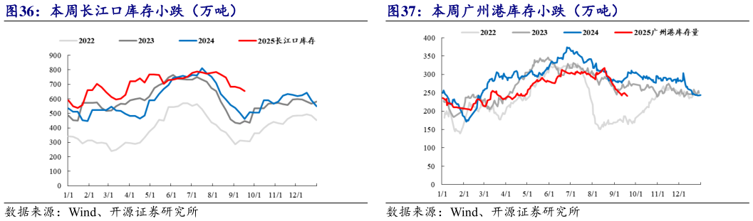 想关注一下本周广州港库存小跌（万吨）