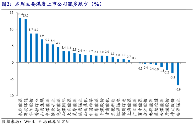 一起讨论下本周主要煤炭上市公司涨多跌少（%）
