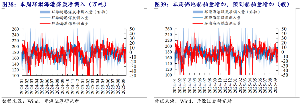 如何解释本周锚地船舶量增加，预到船舶量增加（艘）