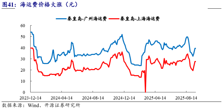 一起讨论下海运费价格大涨（元）