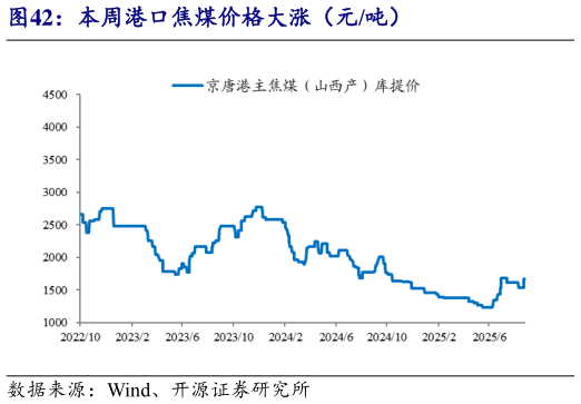 请问一下本周港口焦煤价格大涨（元吨）