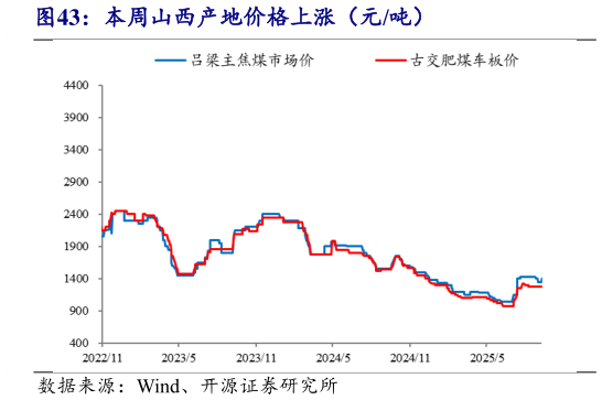 请问一下本周山西产地价格上涨（元吨）