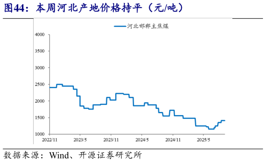 各位网友请教一下本周河北产地价格持平（元吨）