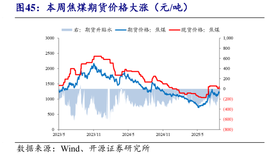 如何解释本周焦煤期货价格大涨（元吨）