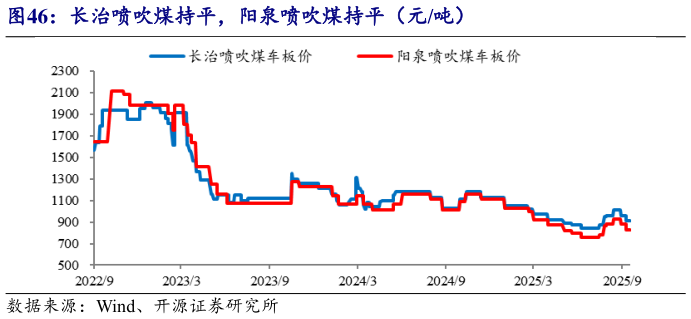 咨询大家长治喷吹煤持平，阳泉喷吹煤持平（元吨）