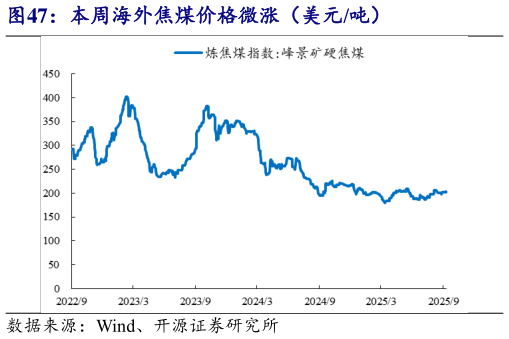 如何解释本周海外焦煤价格微涨（美元吨）