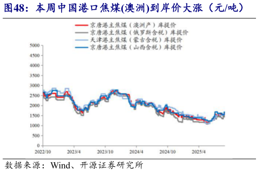 咨询大家本周中国港口焦煤澳洲到岸价大涨（元吨）