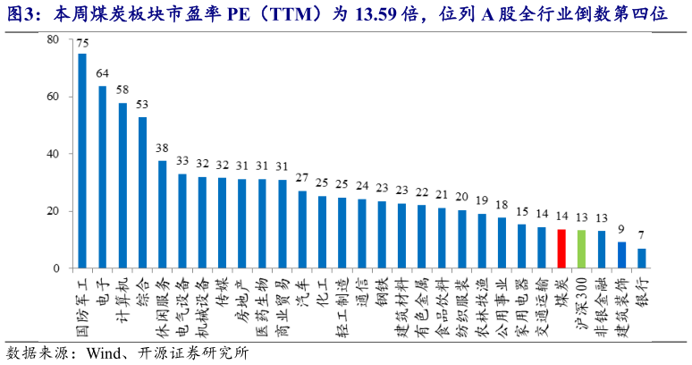 如何解释本周煤炭板块市盈率 PE（TTM）为 13.59 倍，位列 A 股全行业倒数第四位