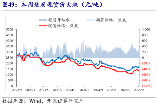 如何了解本周焦炭现货价大跌（元吨）