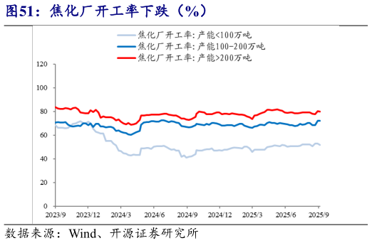 谁能回答焦化厂开工率下跌（%）