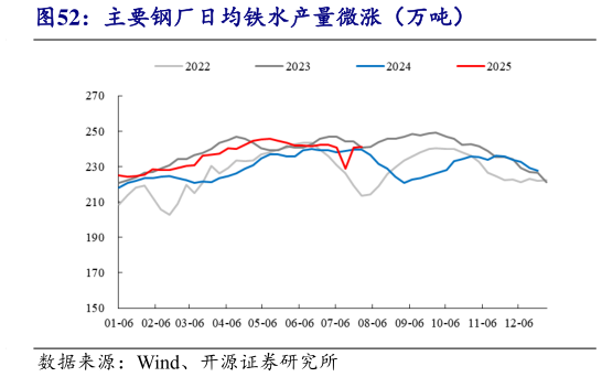 怎样理解主要钢厂日均铁水产量微涨（万吨）