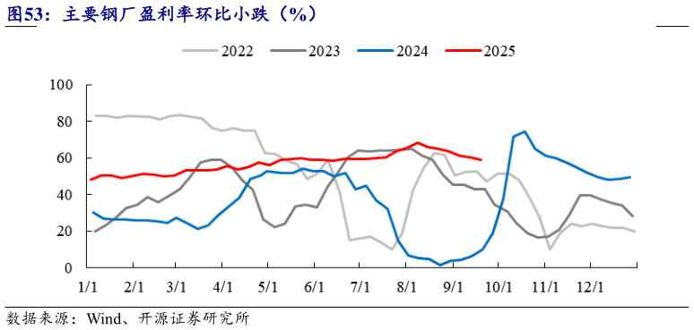 咨询大家主要钢厂盈利率环比小跌（%）