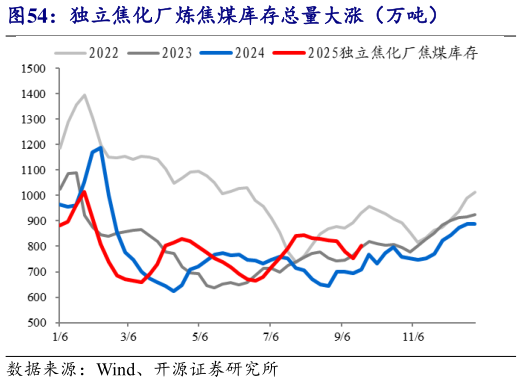 请问一下独立焦化厂炼焦煤库存总量大涨（万吨）
