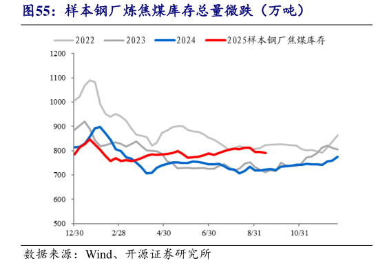 咨询大家样本钢厂炼焦煤库存总量微跌（万吨）