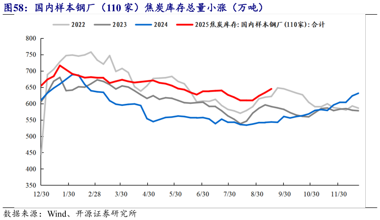 想关注一下国内样本钢厂（110 家）焦炭库存总量小涨（万吨）