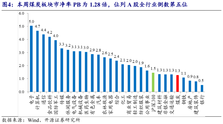请问一下本周煤炭板块市净率 PB 为 1.28 倍，位列 A 股全行业倒数第五位