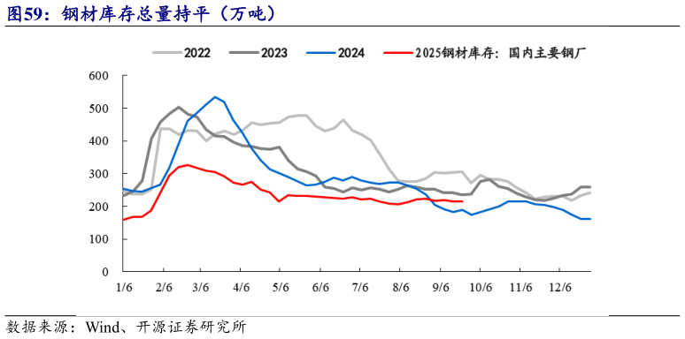 如何才能钢材库存总量持平（万吨）