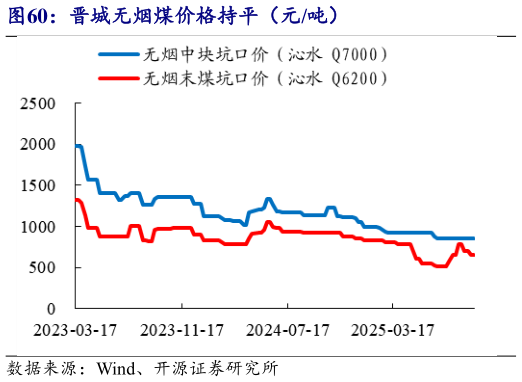 各位网友请教一下晋城无烟煤价格持平（元吨）