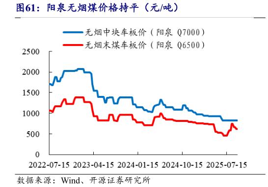 想关注一下阳泉无烟煤价格持平（元吨）