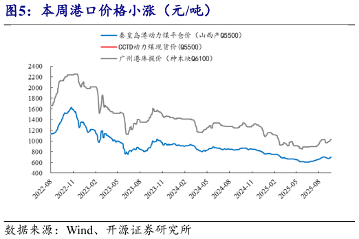 咨询下各位本周港口价格小涨（元吨）