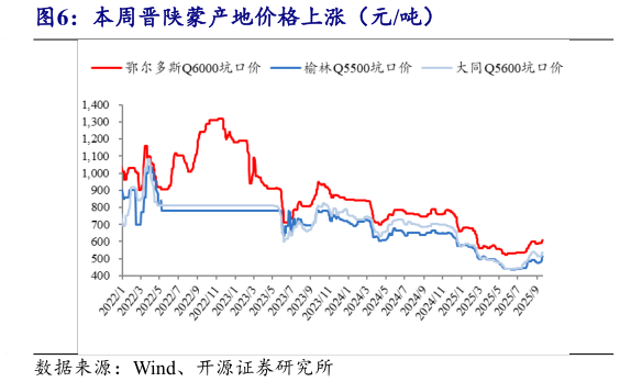 如何了解本周晋陕蒙产地价格上涨（元吨）