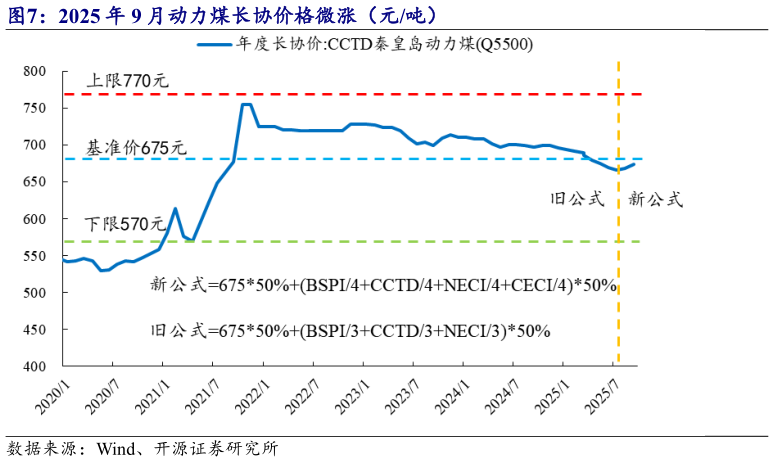 想关注一下2025 年 9 月动力煤长协价格微涨（元吨）