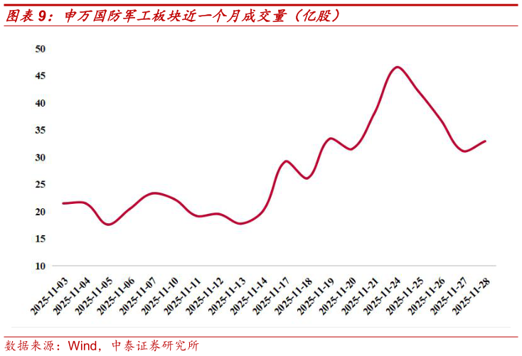 谁能回答申万国防军工板块近一个月成交量（亿股）