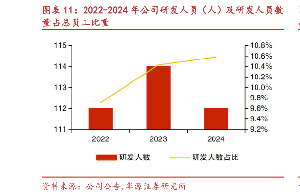 各位网友请教一下2022-2024 年公司研发人员（人）及研发人员数
