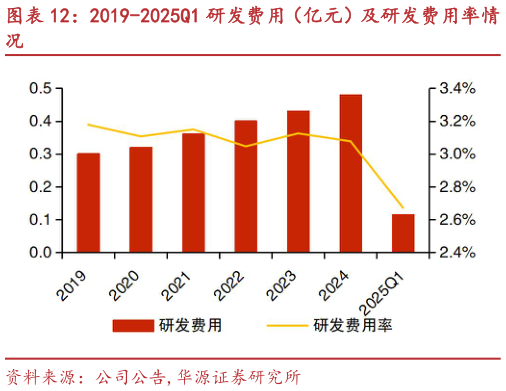 怎样理解2019-2025Q1 研发费用（亿元）及研发费用率情