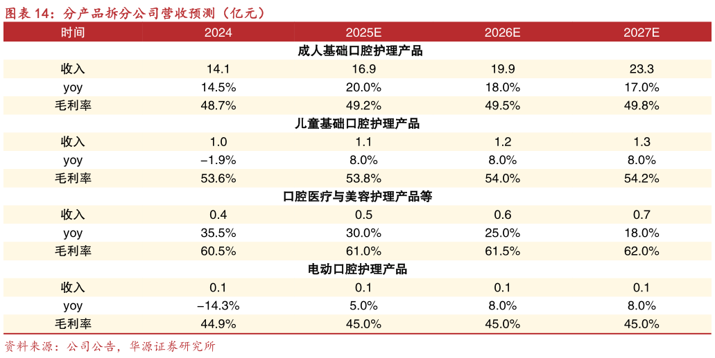 你知道分产品拆分公司营收预测（亿元）