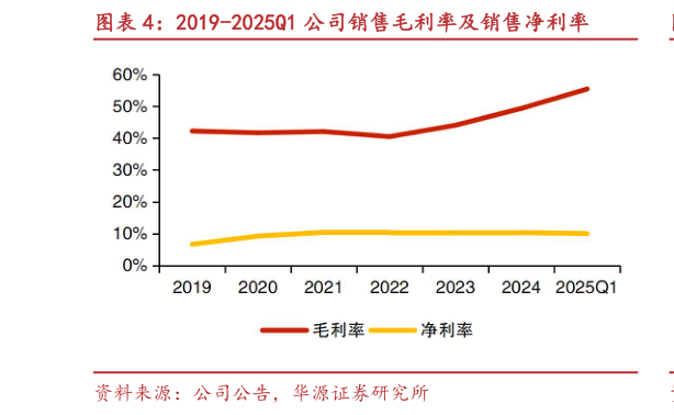 谁知道2019-2025Q1 公司销售毛利率及销售净利率