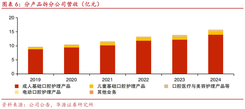 咨询下各位分产品拆分公司营收（亿元）