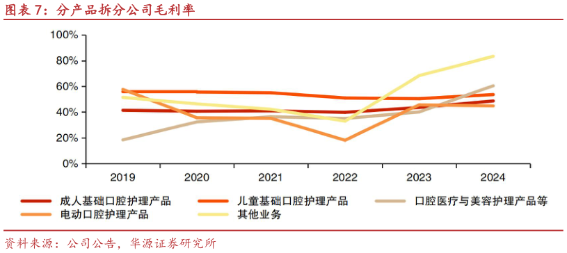 一起讨论下分产品拆分公司毛利率