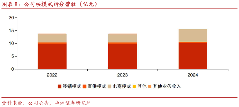 想关注一下公司按模式拆分营收（亿元）