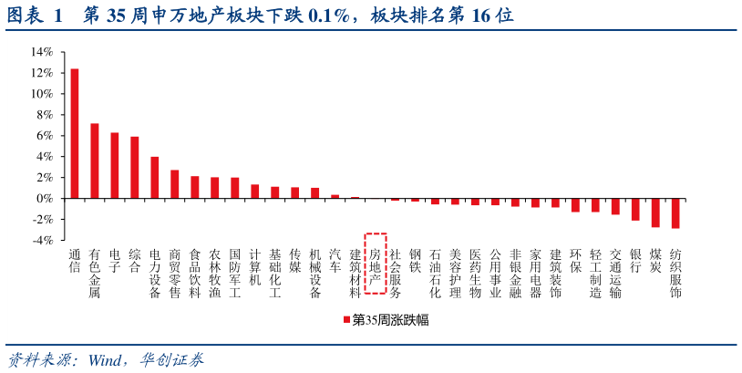 我想了解一下第 35 周申万地产板块下跌 0.1%，板块排名第 16 位