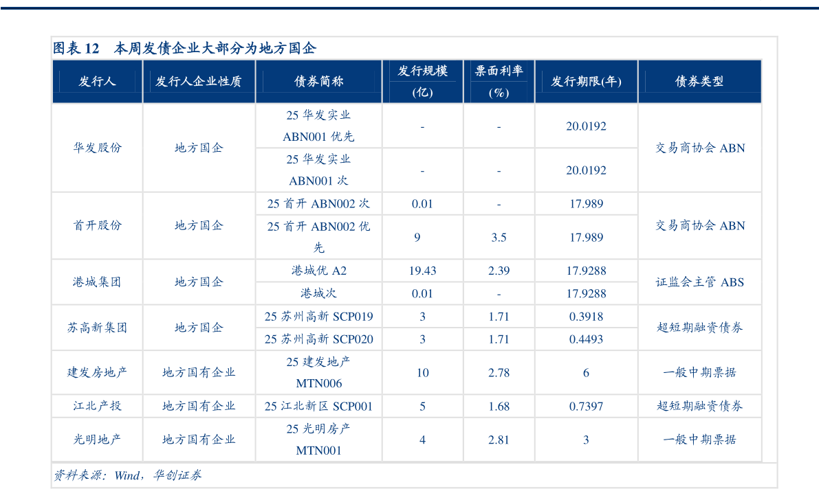 一起讨论下本周发债企业大部分为地方国企