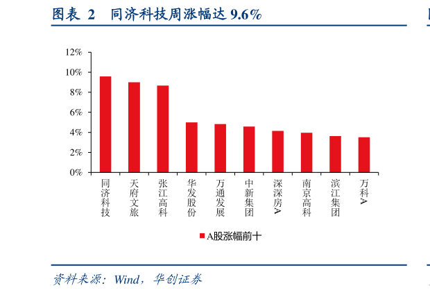 如何了解同济科技周涨幅达 9.6%